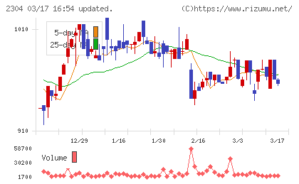 ＣＳＳホールディングスチャート