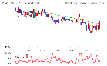 スタジオアリスチャート