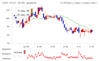 ＣＡＩＣＡ　ＤＩＧＩＴＡＬチャート