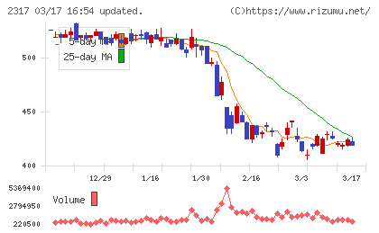 システナチャート