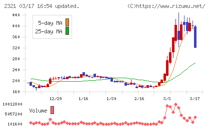 ソフトフロントホールディングスチャート