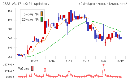 ｆｏｎｆｕｎチャート