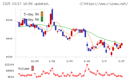 ＮＪＳチャート