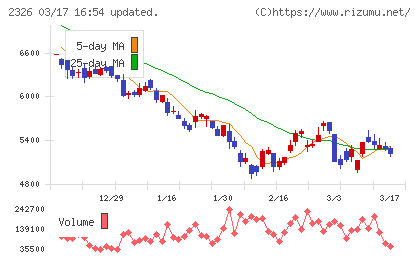 デジタルアーツチャート