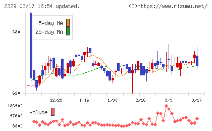 東北新社チャート