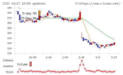 フォーサイドチャート