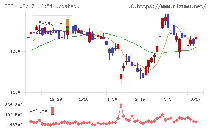 ＡＬＳＯＫチャート