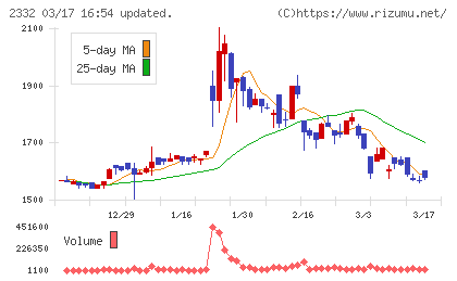 クエストチャート