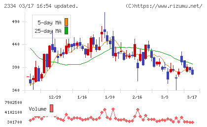 イオレチャート