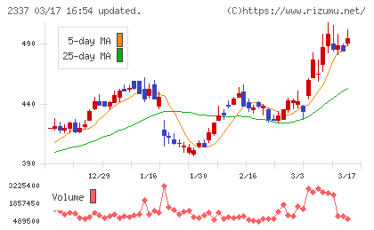 いちごチャート