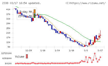 クオンタムソリューションズチャート