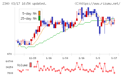 極楽湯ホールディングスチャート
