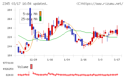 ＨＯＤＬ１チャート