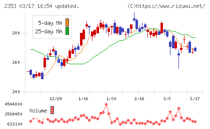 日本駐車場開発チャート
