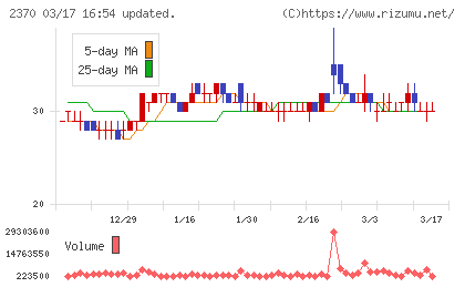 メディネットチャート