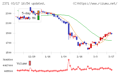 カカクコムチャート