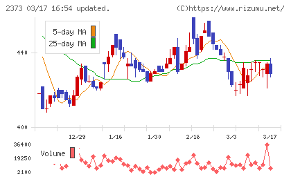 ケア２１チャート