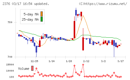 サイネックスチャート