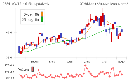 ＳＢＳホールディングスチャート