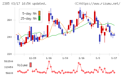 総医研ホールディングスチャート