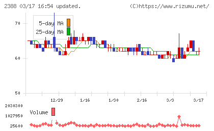ウェッジホールディングスチャート