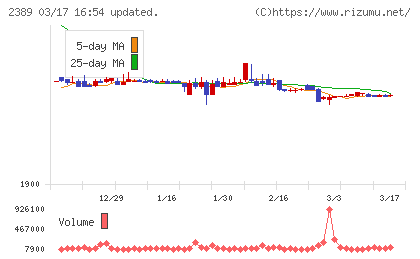 デジタルホールディングスチャート