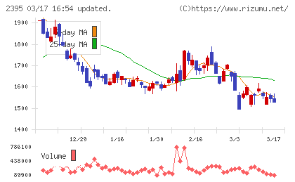 新日本科学チャート