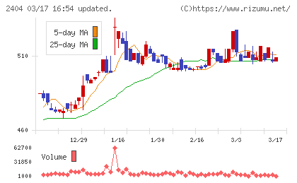 鉄人化ホールディングスチャート