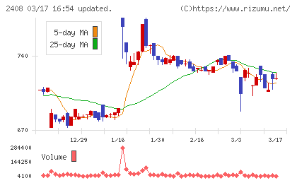 ＫＧ情報チャート