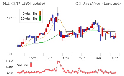 ゲンダイエージェンシーチャート