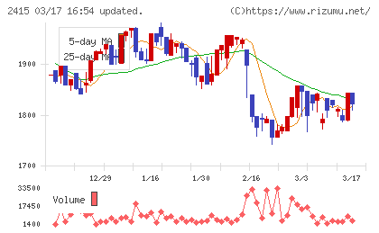 ヒューマンホールディングスチャート