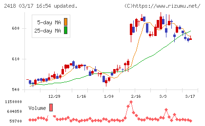 ツカダ・グローバルホールディングチャート