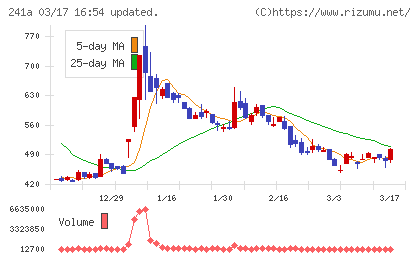 ＲＯＸＸチャート