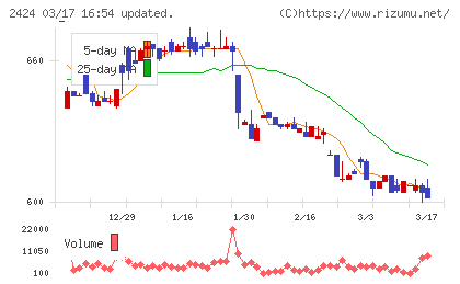 ブラスチャート