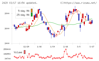 ワールドホールディングスチャート