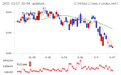 博報堂ＤＹホールディングスチャート