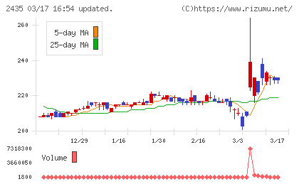 シダーチャート