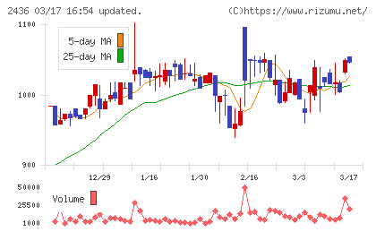 共同ピーアールチャート