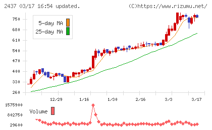 Ｓｈｉｎｗａ　Ｗｉｓｅ　Ｈｏｌｄｉｎｇｓチャート