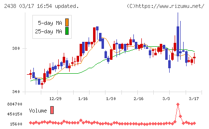 アスカネットチャート