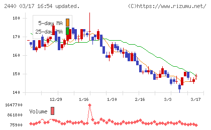 ぐるなびチャート