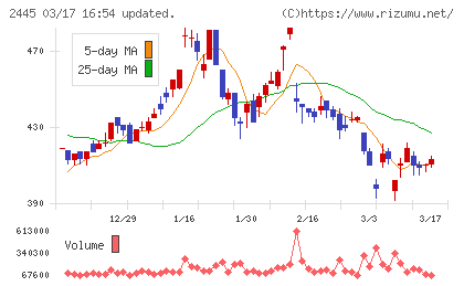 タカミヤチャート