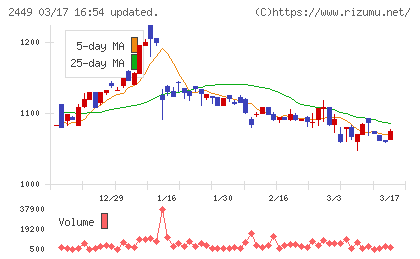 プラップジャパンチャート