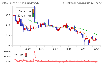 アウンコンサルティングチャート