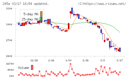 ＩＮＧＳチャート