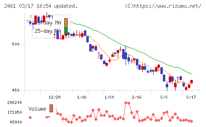 ファンコミュニケーションズチャート