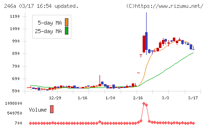 アスアチャート