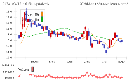 Ａｉロボティクスチャート
