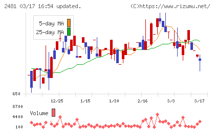 タウンニュース社チャート