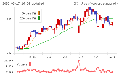 ティアチャート